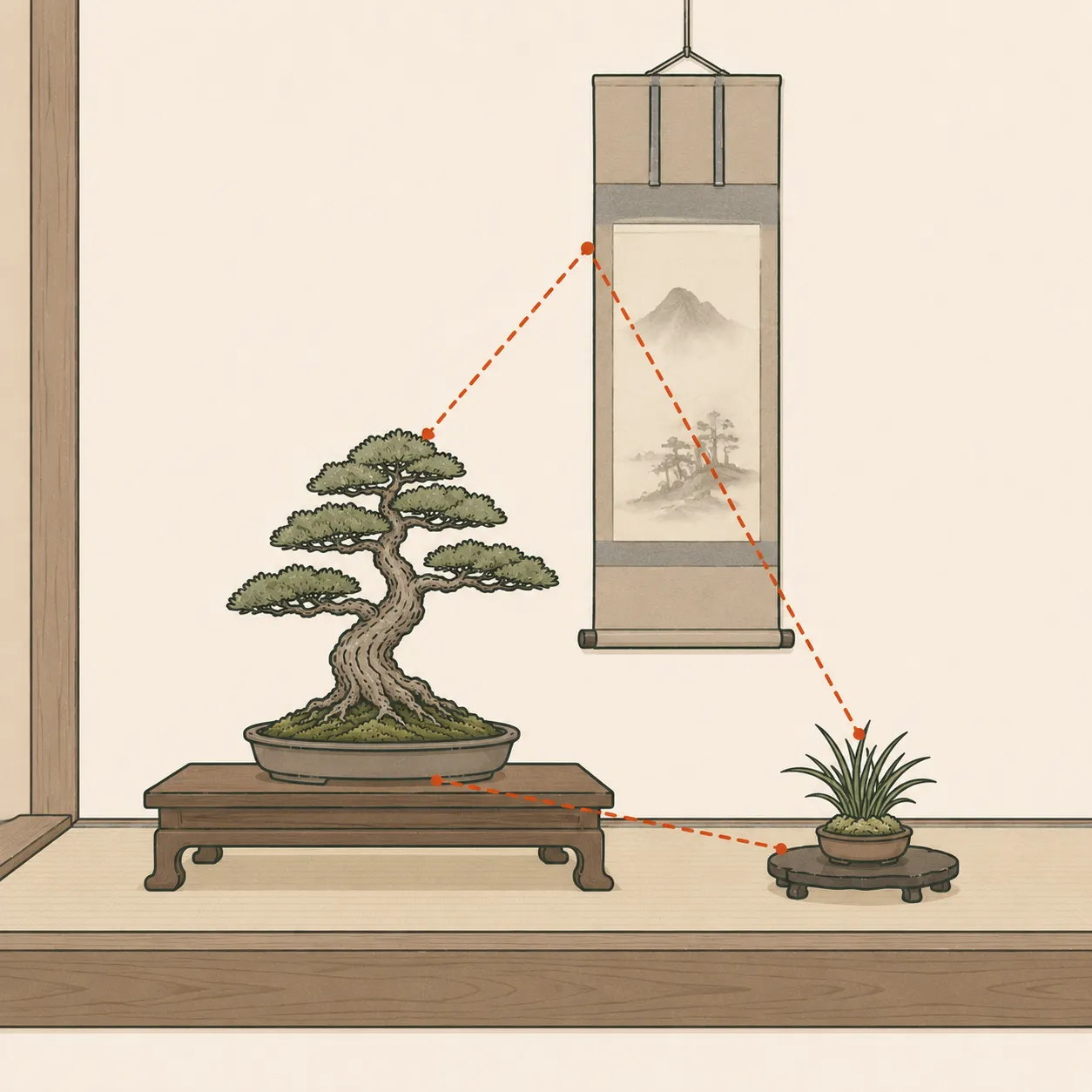 床の間風の三点飾り。卓に載せた主木の盆栽・右手前の添えの草もの・背後の掛軸を朱の点線の三角で結んだ図